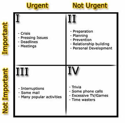 the time management matrix. Time Management Matrix